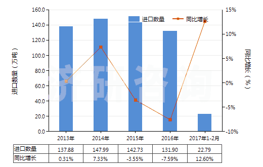 2013-2017年2月中國(guó)初級(jí)形狀的聚碳酸酯(HS39074000)進(jìn)口量及增速統(tǒng)計(jì)